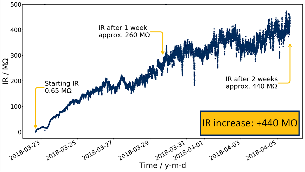 The Importance of Insulation Testing